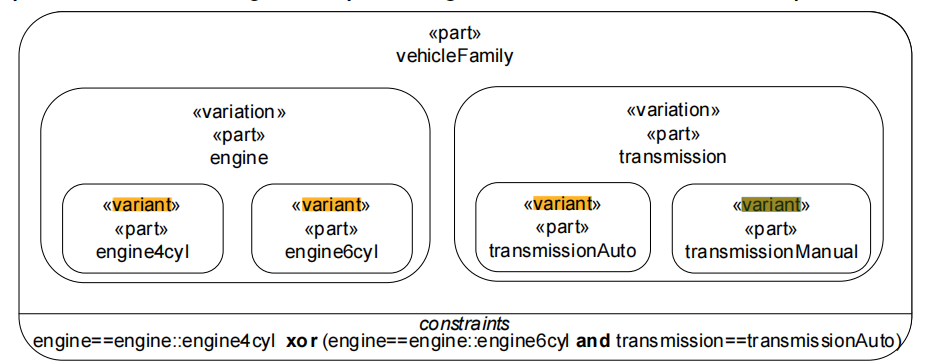 A variant modeling example showing how different configurations (e.g., engine types) can be explored in SysML v2